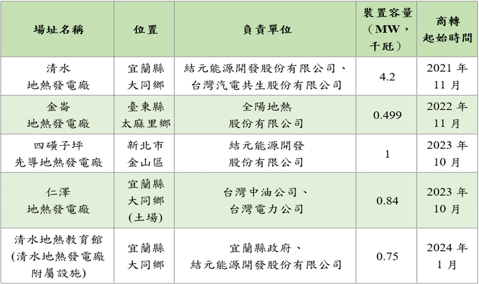 表1、臺灣商轉中的地熱發電廠，資料來源:作者製作